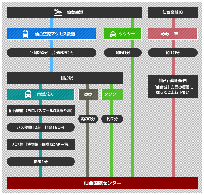 会場へのアクセス